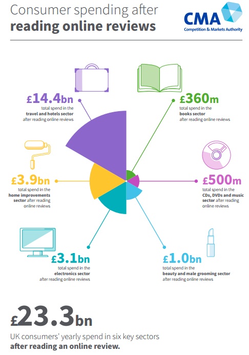 CMA's consumer reviews infographic