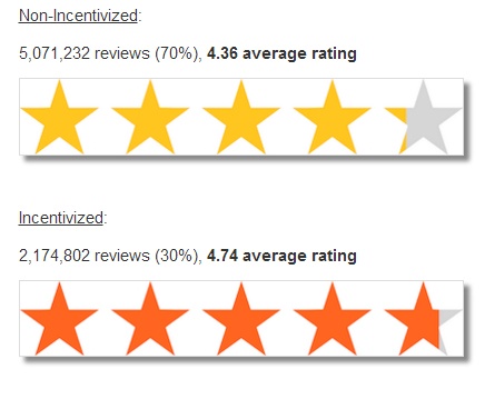 ReviewMeta's Amazon study showing average star ratings